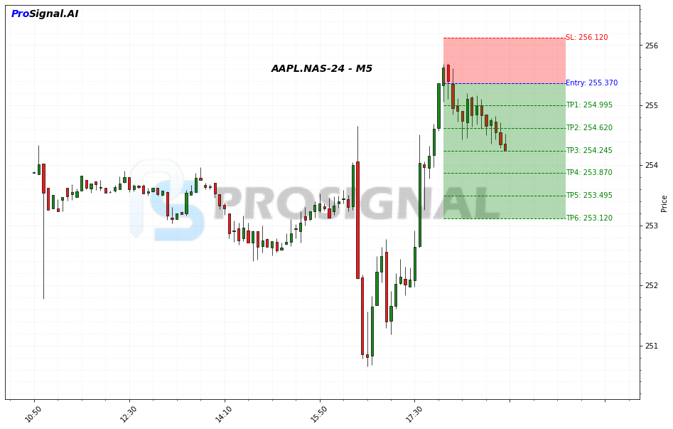 AAPL Signal