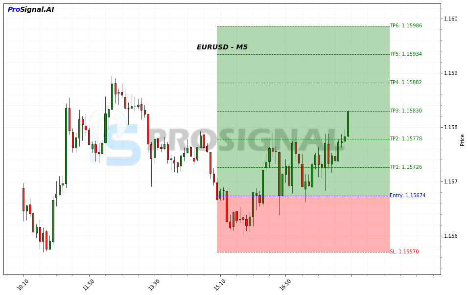 EURUSD LONG signal chart
