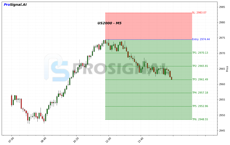 US2000 SHORT signal chart