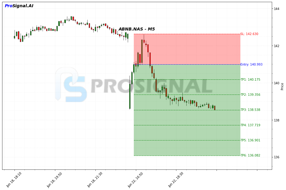 ABNB SHORT signal chart