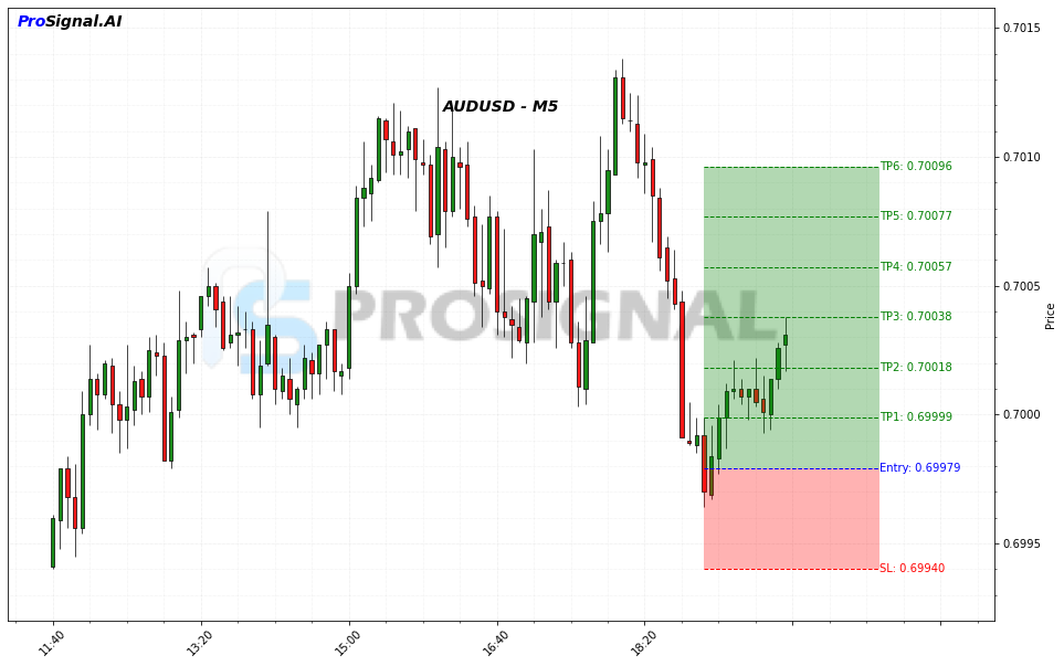 AUDUSD LONG signal chart