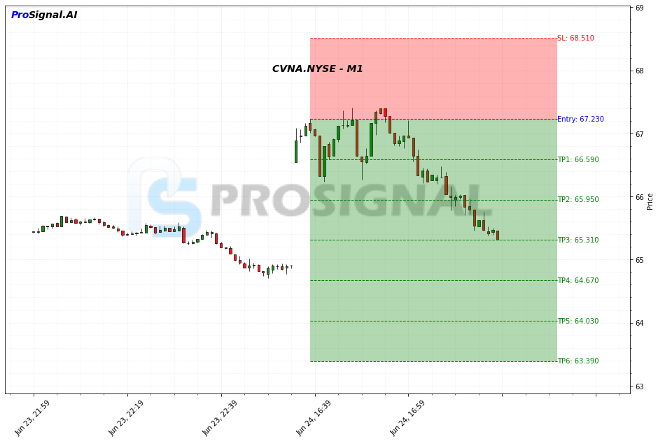 CVNA SHORT signal chart