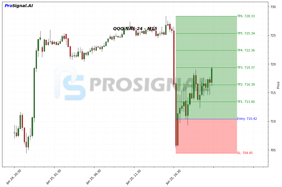QQQ LONG signal chart