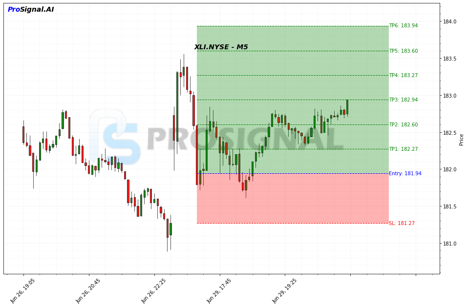 XLI LONG signal chart