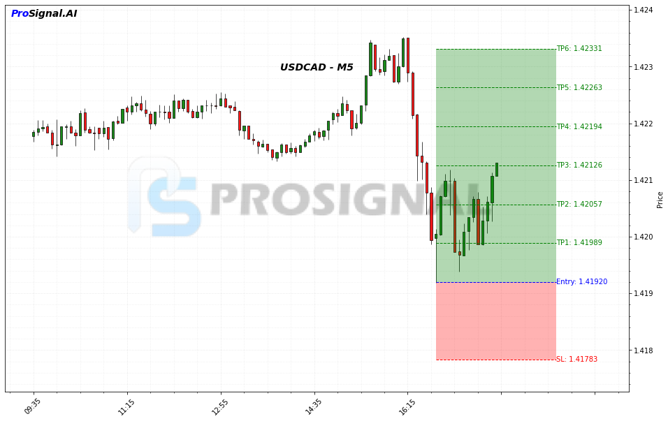USDCAD LONG signal chart