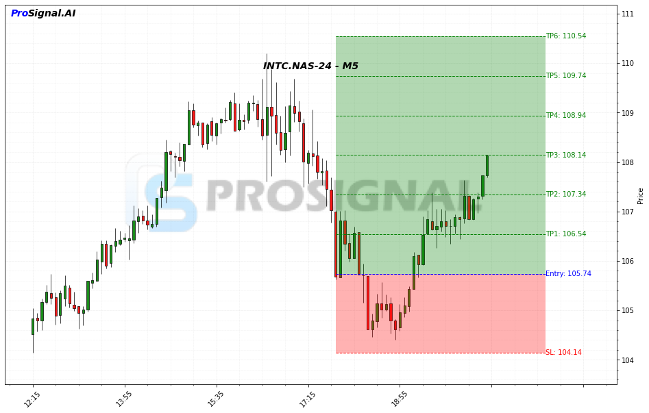 INTC LONG signal chart