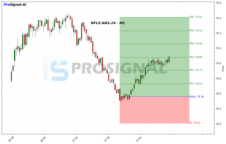 NFLX LONG signal chart
