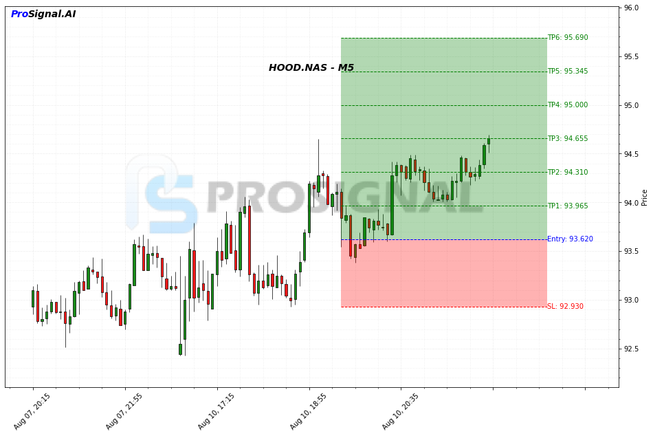 HOOD LONG signal chart