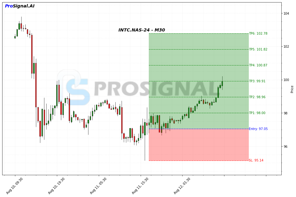 INTC LONG signal chart