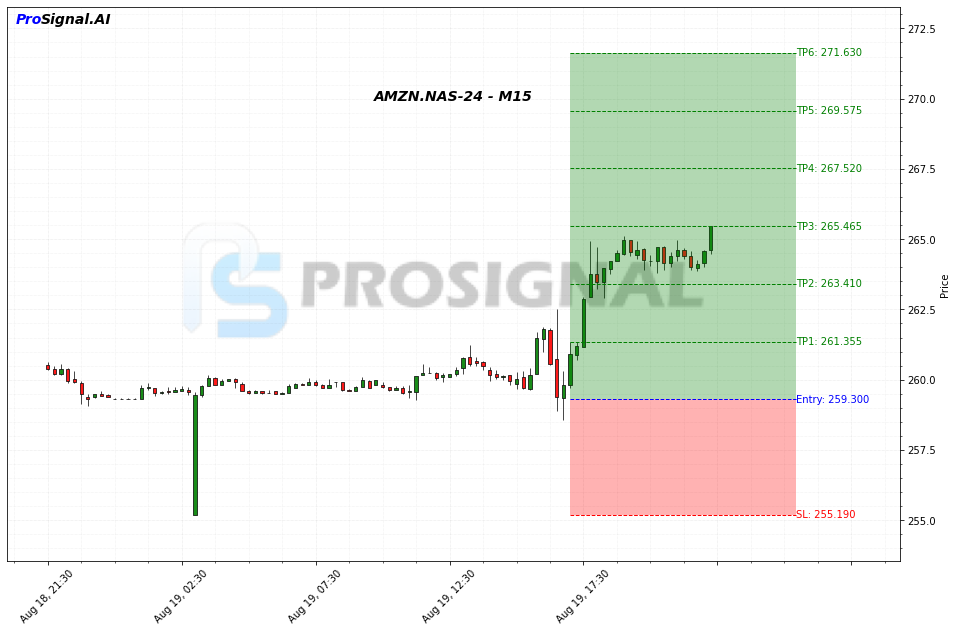 AMZN LONG signal chart