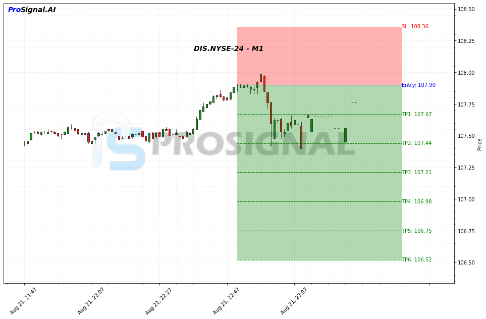 DIS SHORT signal chart