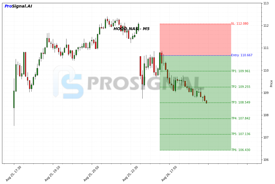 HOOD SHORT signal chart