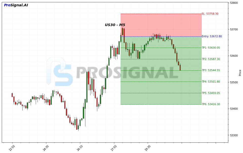 US30 SHORT signal chart