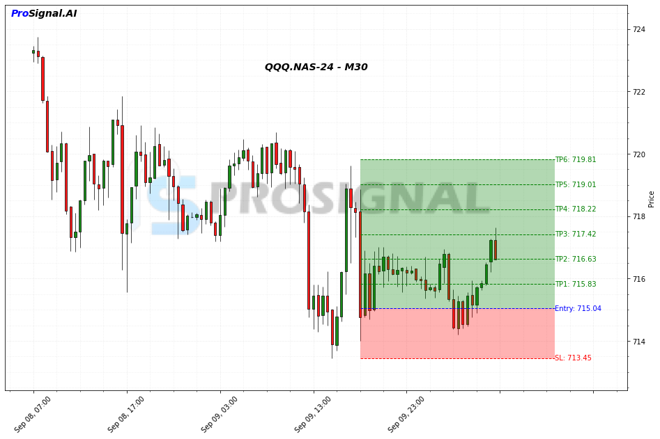 QQQ LONG signal chart