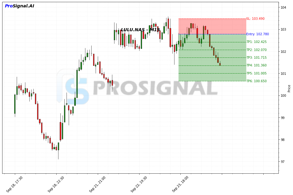 LULU SHORT signal chart