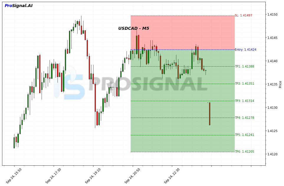 USDCAD SHORT signal chart