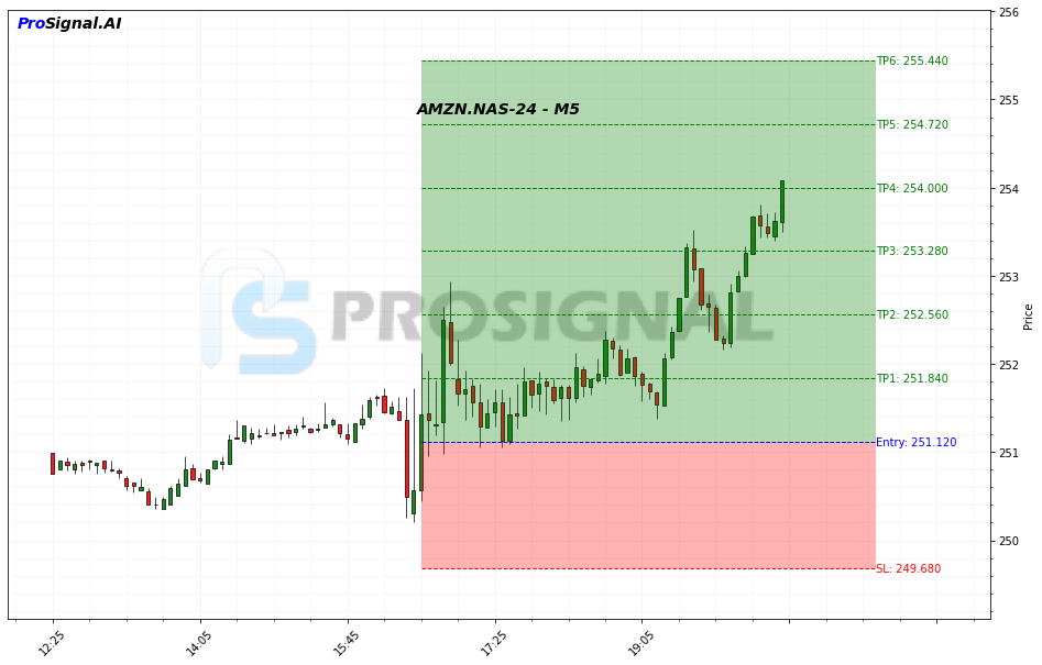 AMZN LONG signal chart