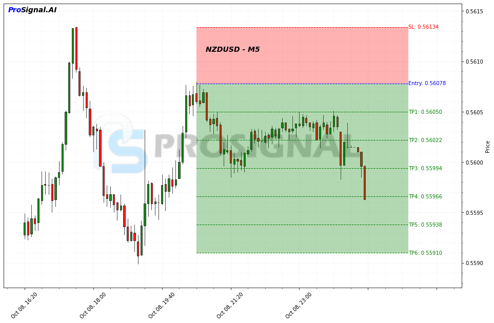 NZDUSD SHORT signal chart