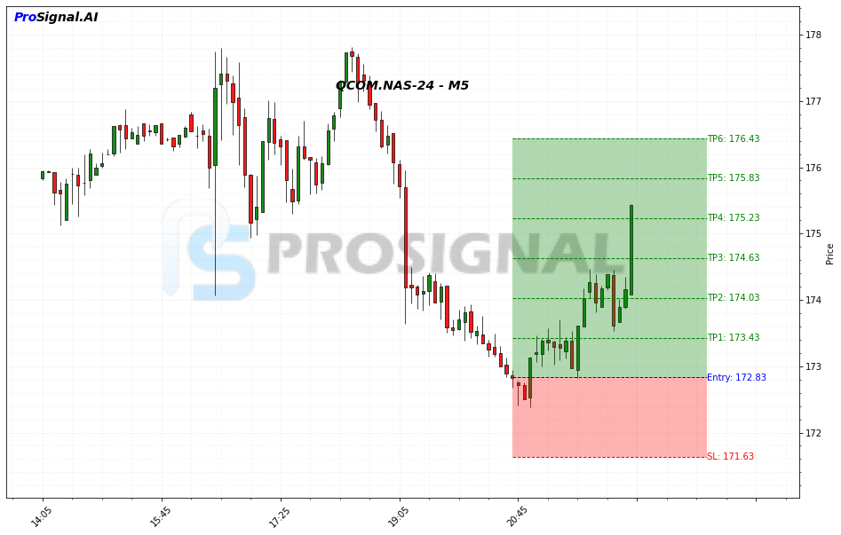 QCOM LONG signal chart