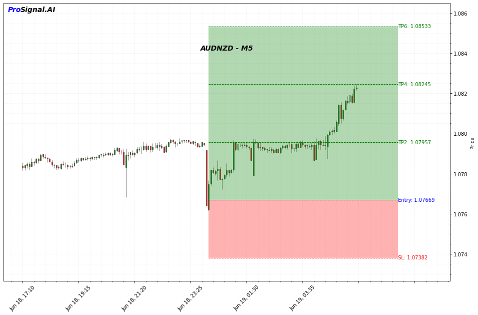 AUDNZD Signal