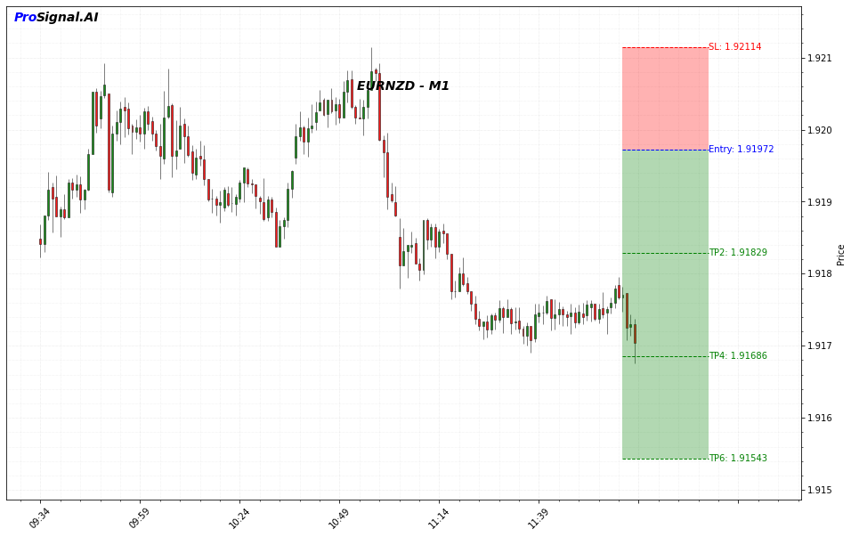 EURNZD Signal