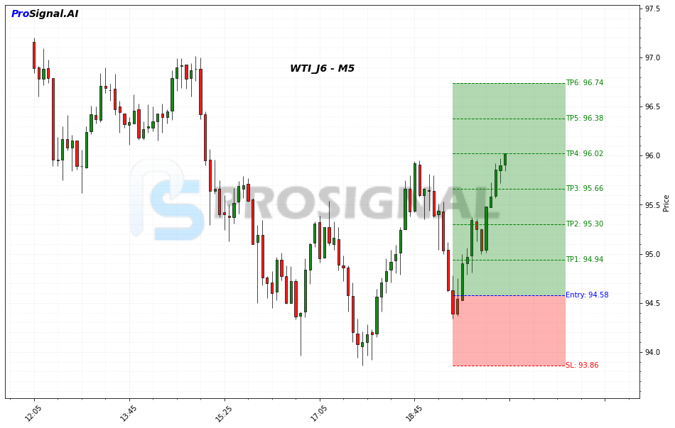WTI Signal