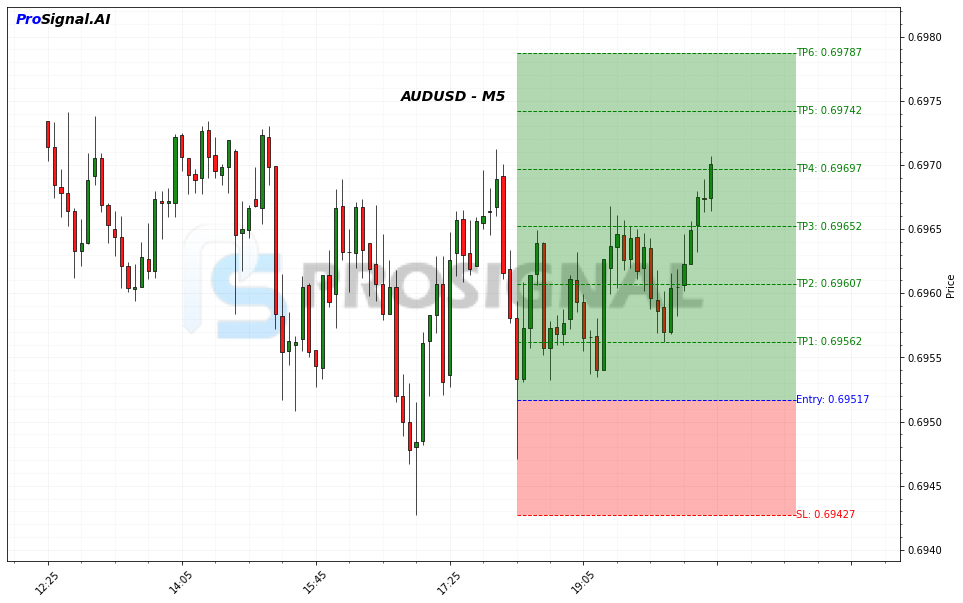 AUDUSD Signal