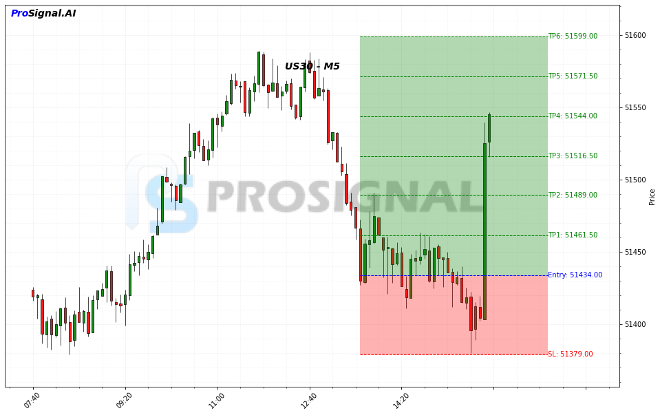 US30 LONG signal chart