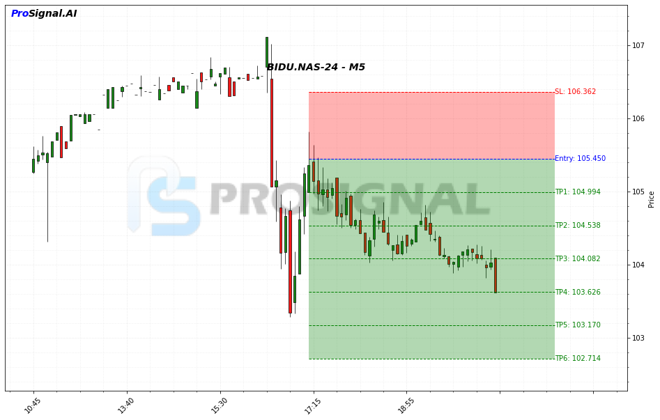 BIDU SHORT signal chart