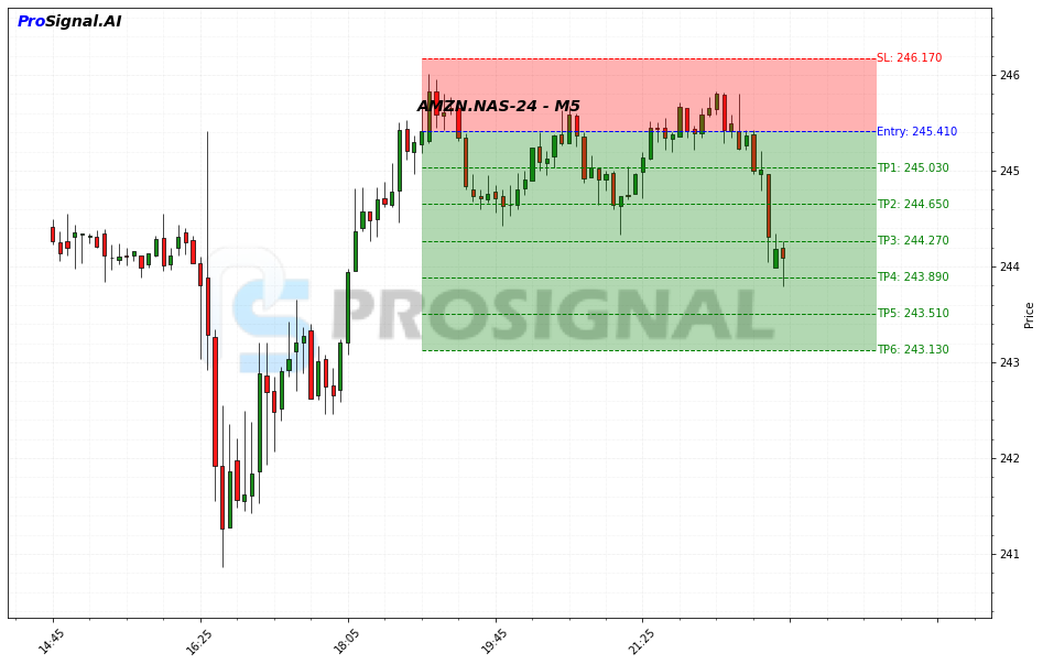 AMZN SHORT signal chart