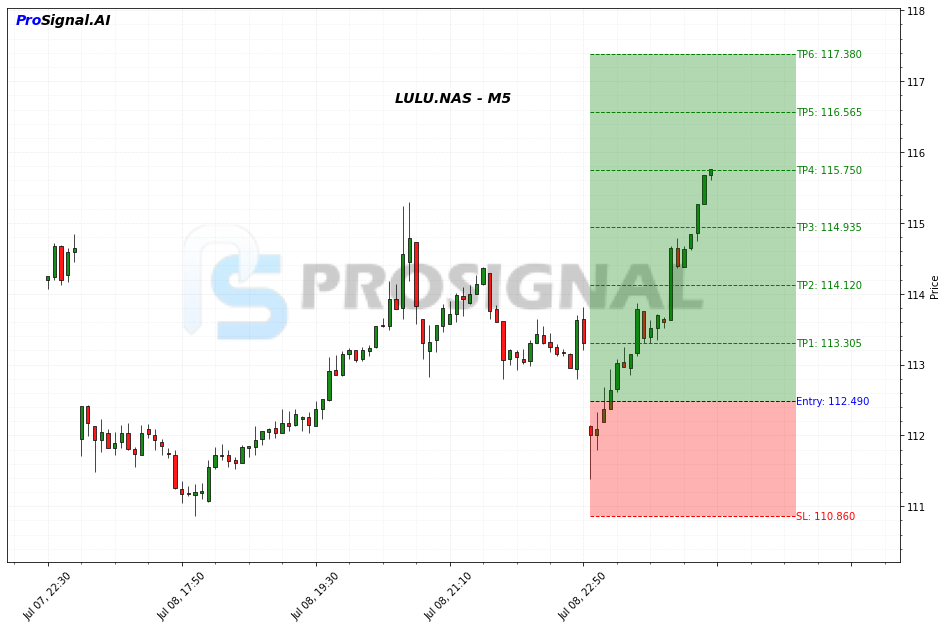 LULU LONG signal chart