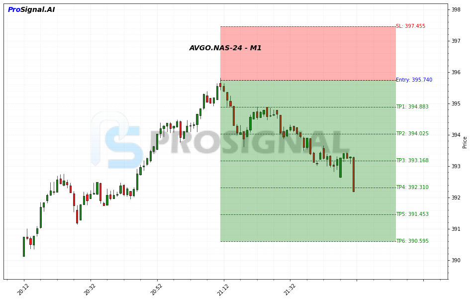 AVGO SHORT signal chart