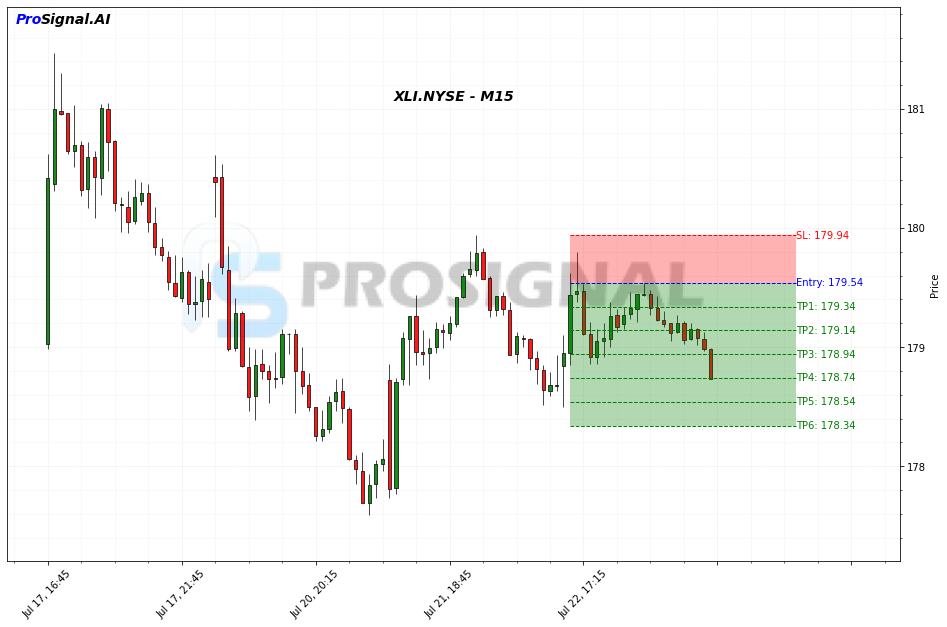 XLI SHORT signal chart