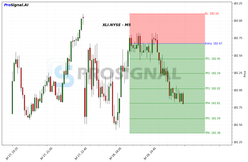 XLI SHORT signal chart