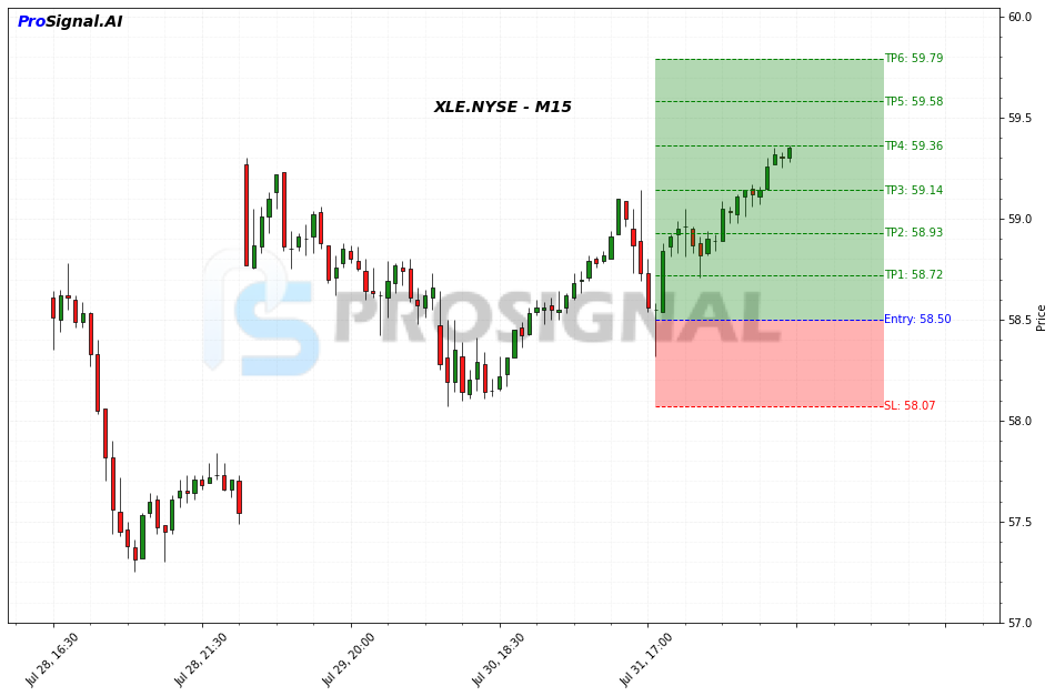 XLE LONG signal chart
