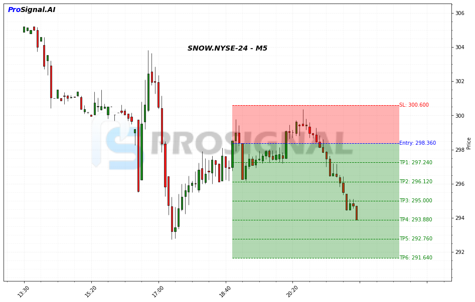 SNOW SHORT signal chart