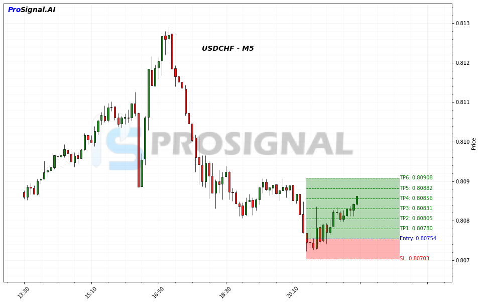 USDCHF LONG signal chart