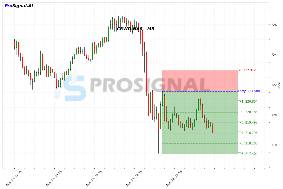 CRWD SHORT signal chart