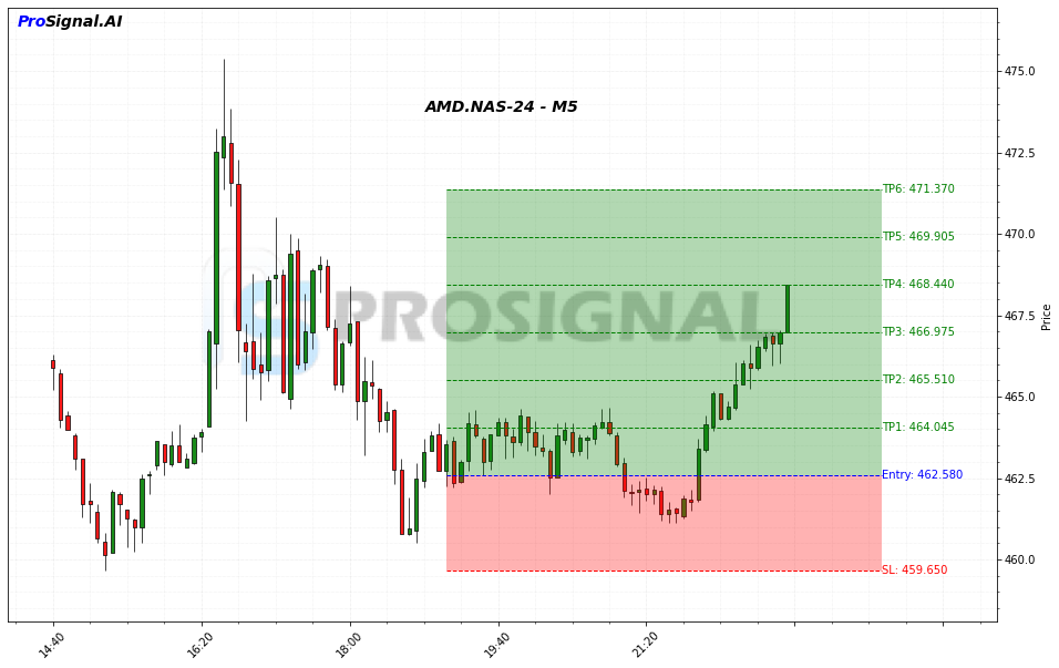 AMD LONG signal chart