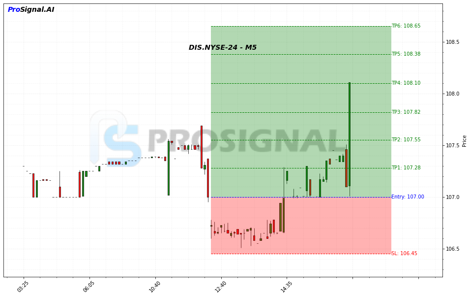 DIS LONG signal chart