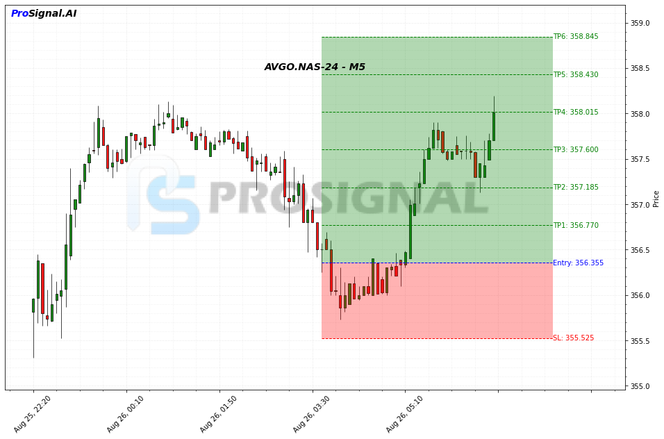 AVGO LONG signal chart