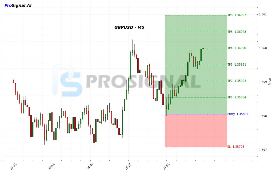 GBPUSD LONG signal chart