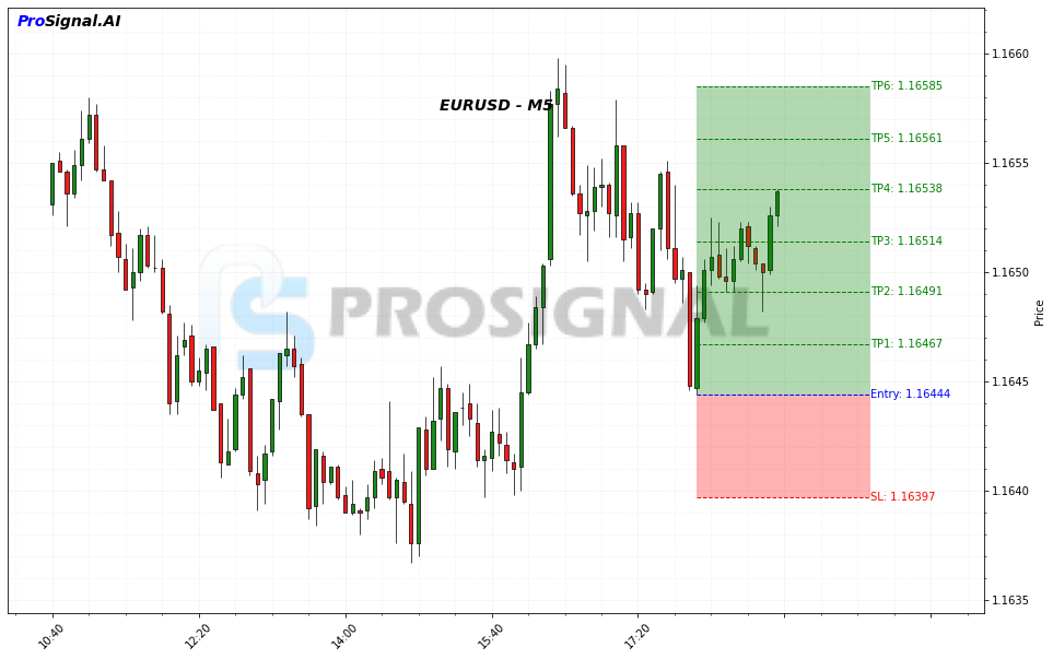EURUSD LONG signal chart