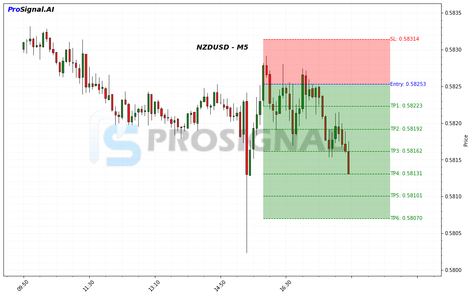 NZDUSD SHORT signal chart