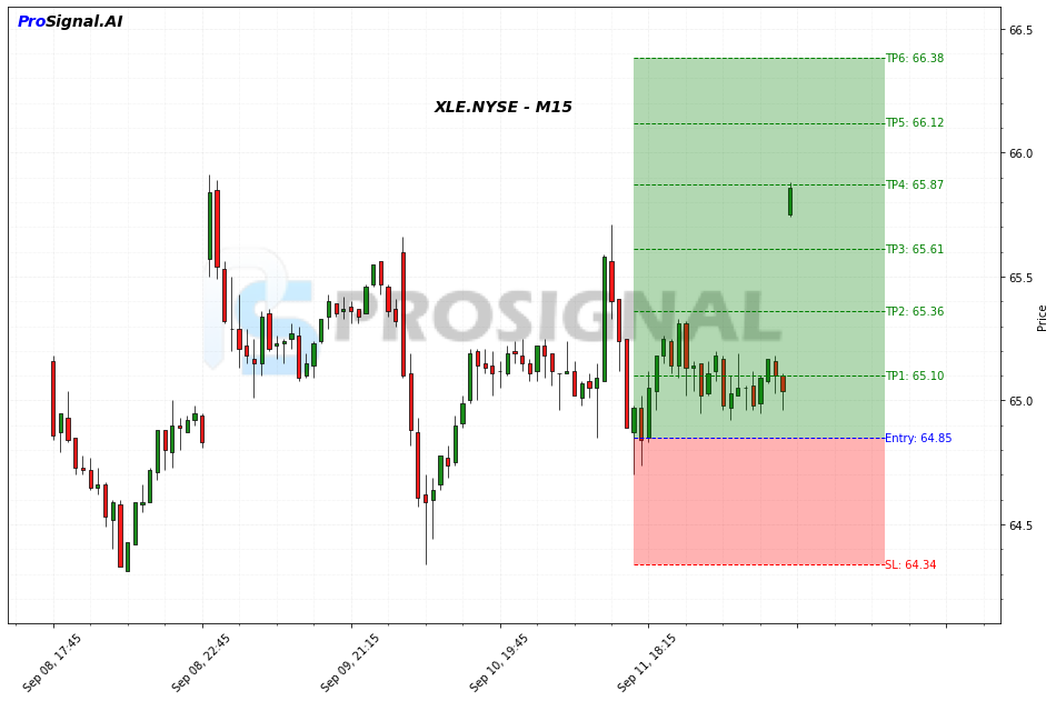 XLE LONG signal chart