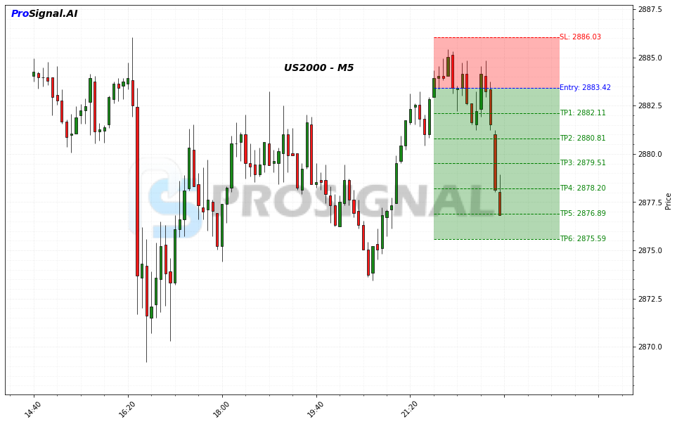 US2000 SHORT signal chart