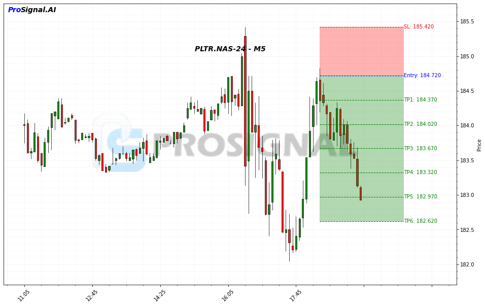 PLTR SHORT signal chart