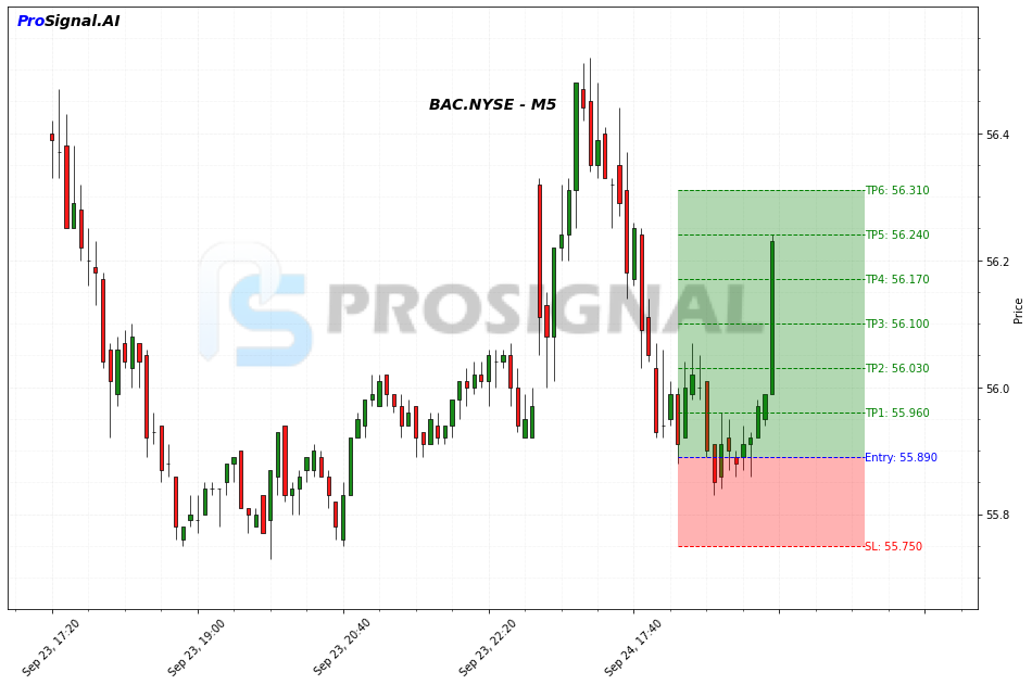 BAC LONG signal chart
