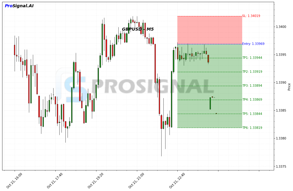GBPUSD SHORT signal chart
