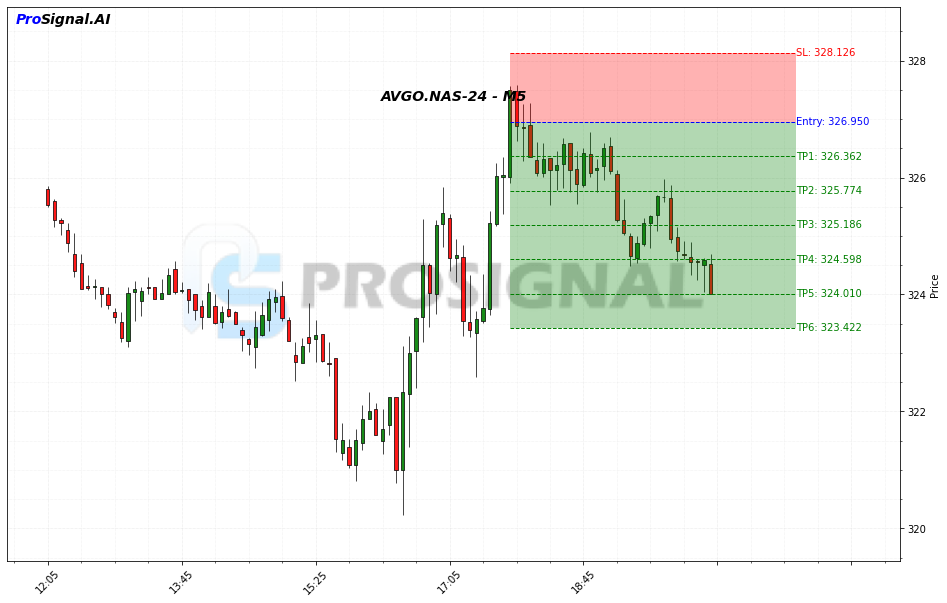 AVGO SHORT signal chart